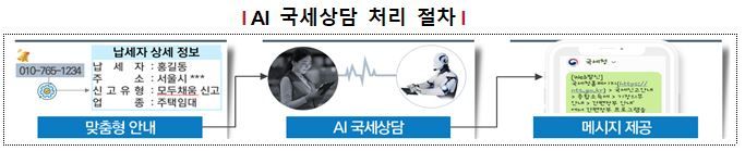 국세상담 'AI' 투입, 상담률 98%…'AI 홈택스' 내년 초 개통