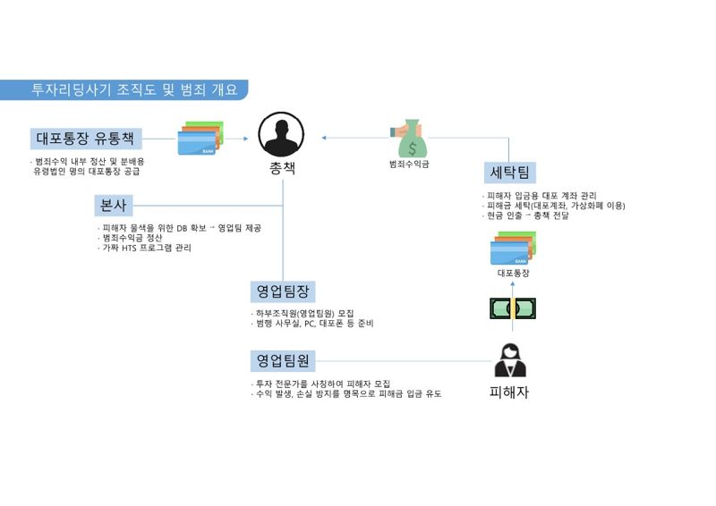 '200% 고수익 보장' 리딩방 운영해 124억 챙긴 일 검거