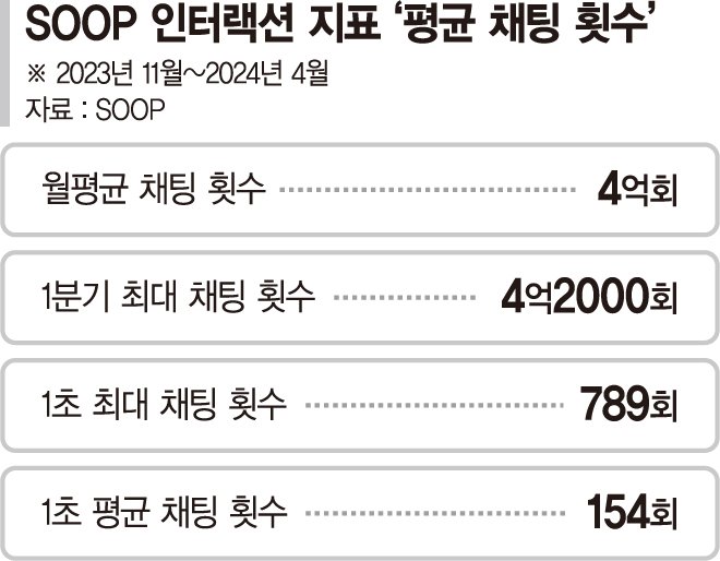 SOOP, 1분기 채팅 횟수 ‘역대급’… 월 평균 4억회 돌파