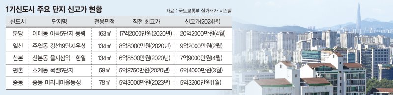 재건축 선도지구 기대감에… 줄줄이 신고가 찍는 1기신도시