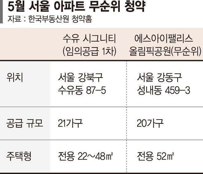 계속되는 줍줍 열기… 강북·강동도 흥행열차 오를까