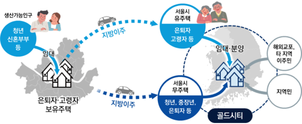 서울시민 58.5%, 골드시티로 이주 의향 "주거비 저렴"