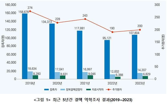 [세종=뉴시스] 2019~2023 최근 5년간 결핵 역학조사 결과.(사진=질병관리청) *재판매 및 DB 금지