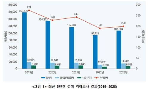 결핵환자 접촉자 조사서 추가환자 200명 발견…"치료 연계" (출처=연합뉴스)