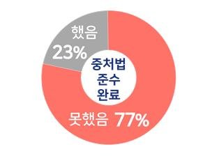 50인 미만 기업 86% "중대재해처벌법 재유예 필요"