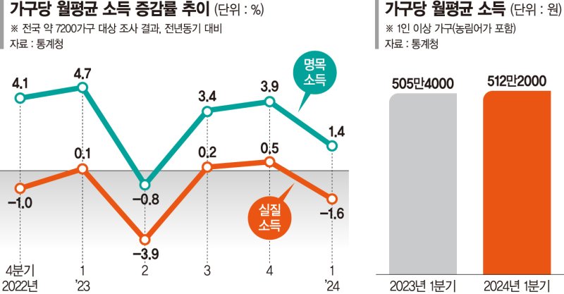 살림살이 더 팍팍해졌다… 가계 실질소득 7년만에 최대 감소