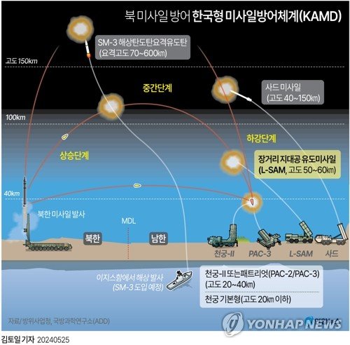 [그래픽] 북한 미사일 방어 한국형 미사일방어체계(KAMD) [그래픽] 북 미사일 방어 한국형 미사일방어체계(KAMD) (서울=연합뉴스) 김토일 기자 = 북한 미사일을 보다 높은 고도에서 요격할 수 있는 장거리 지대공 유도무기(L-SAM)의 개발이 완료됐다. 25일 방위사업청 등에 따르면 L-SAM은 최근 '전투용 적합 판정'을 받았다. kmtoil@yna.co.kr 페이스북 tuney.kr/LeYN1 X(트위터) @yonhap_graphics (끝)