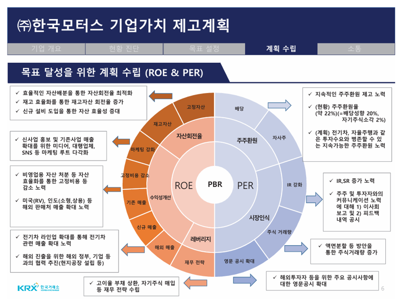 기업가치 개선계획 작성 예시