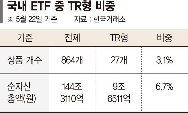 분배금 재투자 TR형 ETF 시들