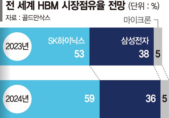 위기의 삼성 반도체… 초격차 전략 변화 예고