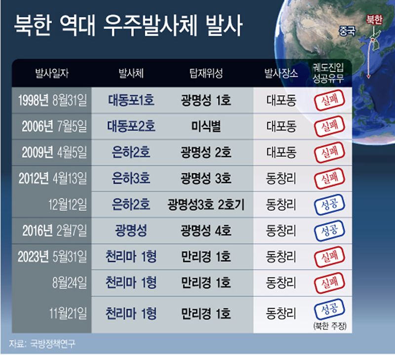 北, 과거 위성발사체 시도 일지,북한은 2023년 11월 21일 22시42분28초에 평안북도 철산군 서해위성발사장에서 정찰위성 '만리경 1호'를 신형위성운반로켓 '천리마 1형'에 탑재해 성공적으로 발사했다고 다음 날인 22일 보도했다. 2차 발사에 실패한 지 3개월 만이다. 그래픽=뉴시스