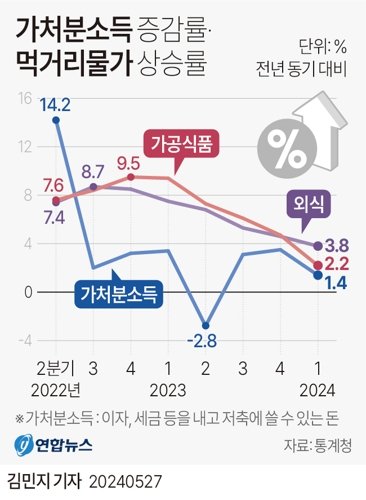 가처분소득 1.4% 늘었는데 외식물가는 3.8%↑…가공식품도 2.2% 올라