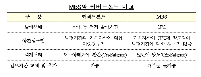 "6억원 이상 주택에 민간 장기·고정금리 대출 제공" 당국, 커버드본드 활성화 추진