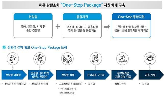 친환경선박 도입 원스톱 지원 체계