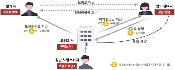 '직원가족 명의 빌려 허위 보험계약' 금감원 "등록취소 등 강력 대응"