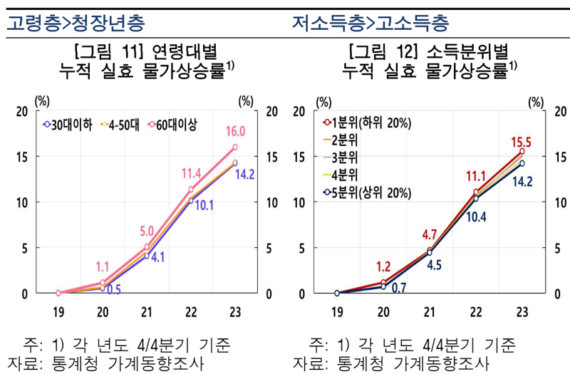 “30대 전세거주자 직격타”...최근 3년 물가, 10년 전보다 두 배 넘게 뛰었다