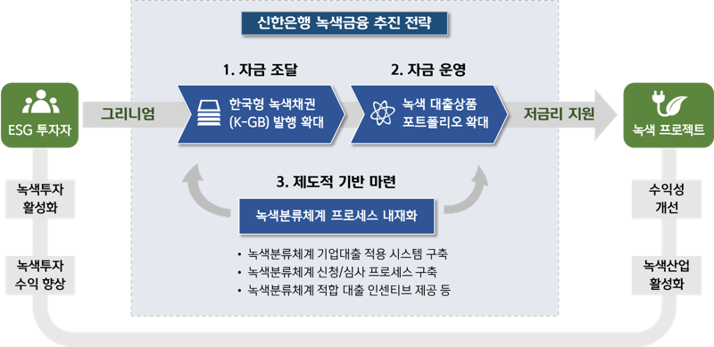 신한은행, K-택소노미 적용한 기업대출 프로세스 도입..."녹색금융 본격 공급"