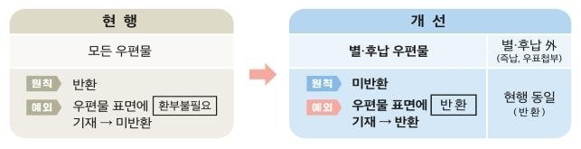 반환제도 개선 전후 비교 [우정사업본부 제공. 재판매 및 DB 금지]