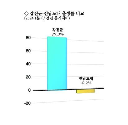 "올해 출생아 수 79.3% 증가"...강진군, 육아수당 정책 갈수록 효과 톡톡