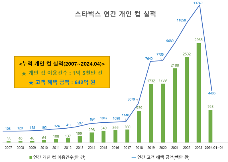 스타벅스, 친환경 행보 앞장..전매장 텀블러 세척기 도입 추진