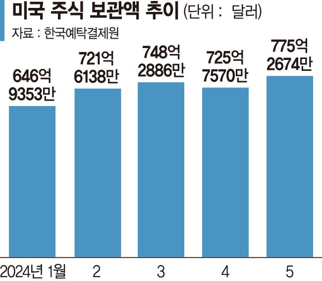 서학개미 미국주식 보유 105조 넘었다… 1위는 테슬라