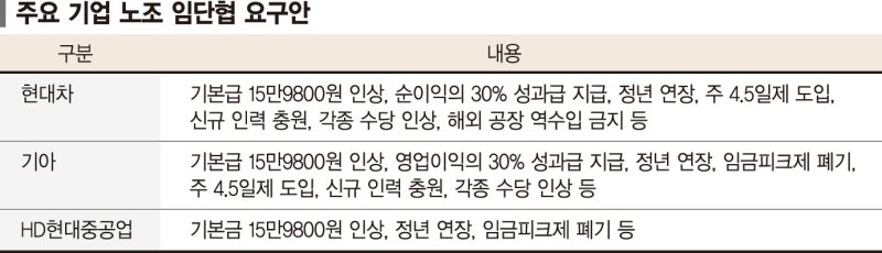 "정년 연장·금요일 4시간만 근무"… 車·조선 노조 ‘하투’ 예고