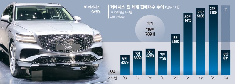 고금리도 못막은 ‘제네시스 질주’… 올 판매 5.5% 늘었다