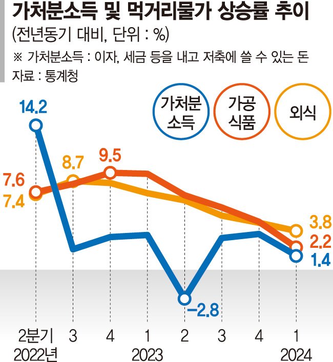 가처분소득 1.4% 늘었는데 외식물가 3.8% 올랐다