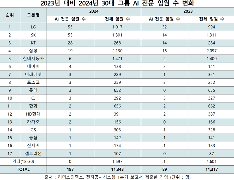 "AI 인재를 모셔라" 30대 그룹 임원 2배 증가… LG그룹 1위