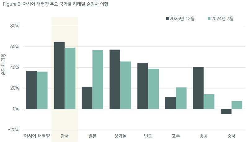 [fn마켓워치]올 상반기 국내 리테일 임차 수요 아태 1위