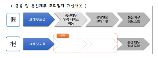 "금융·통신채무 신정원 '크레딧포유'에서 한 번에 조회"