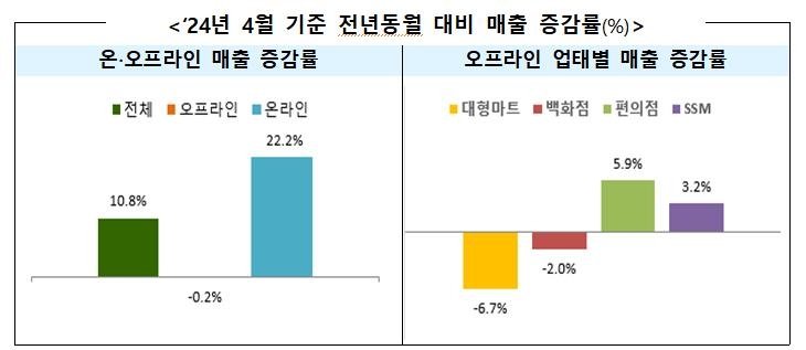 4월 유통업체 매출 10.8%↑…온라인 22%↑