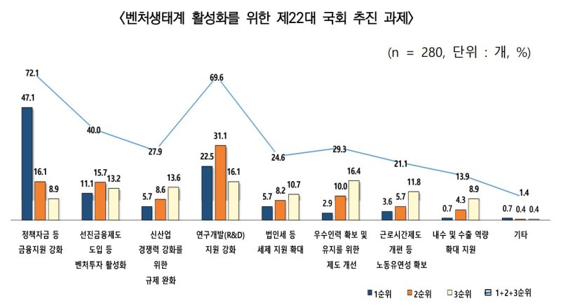 벤처생태계 활성화를 위한 제22대 국회 추진 과제 설문조사 결과. 벤처기업협회 제공