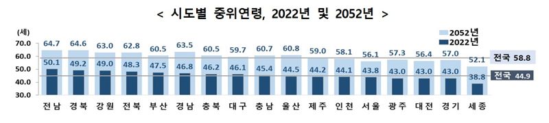 2045년부터 전국 시도 인구 자연 감소...30년 뒤 전남-경북 인구 절반이 '고령'