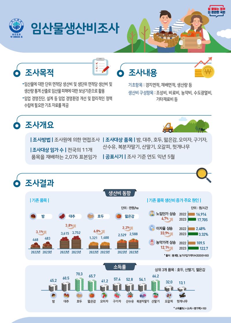 임산물 생산비조사결과 인포그래픽