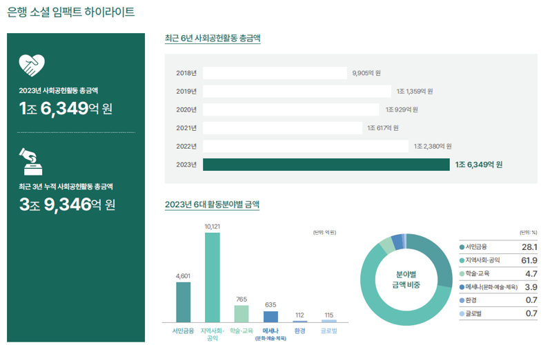 은행들 지난해 사회공헌 32% 늘렸다...연간 1.6조 지원