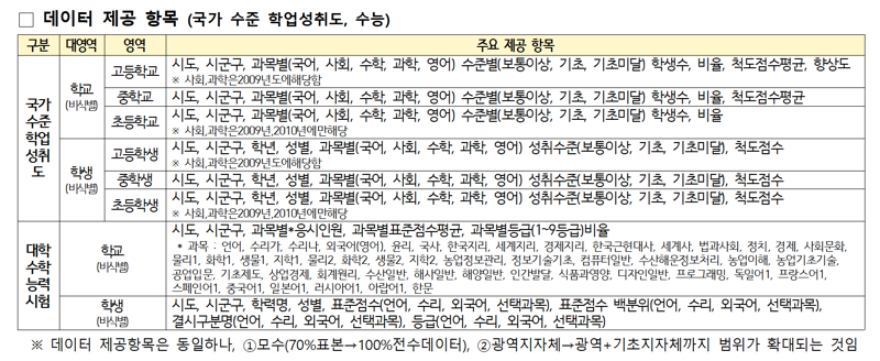 수능 성적 데이터 '연구목적' 한정해 개방…"유출 시 형사처벌"