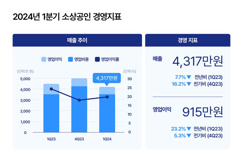 1분기 소상공인 매출·영업이익 전년 比 감소세..."외식업·유통업 매출 감소 영향"