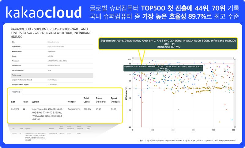 전 세계 슈퍼컴퓨터 순위 TOP500에 카카오클라우드 2종의 슈퍼컴퓨터가 순위에 올랐다. 카카오클라우드 제공