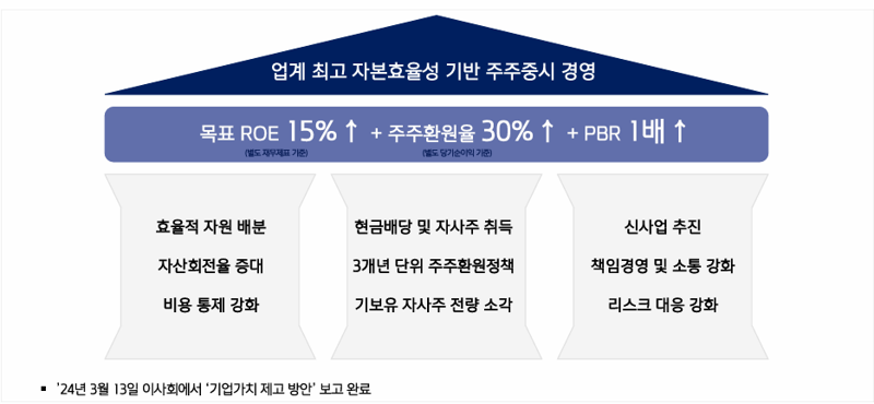 키움증권이 28일 공시한 기업가치 제고계획 갈무리