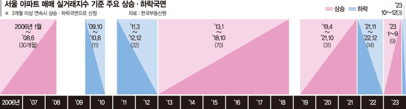 "살까말까, 당최 모르겠네"… 오락가락한 요즘 주택시장 왜? [부동산 아토즈]