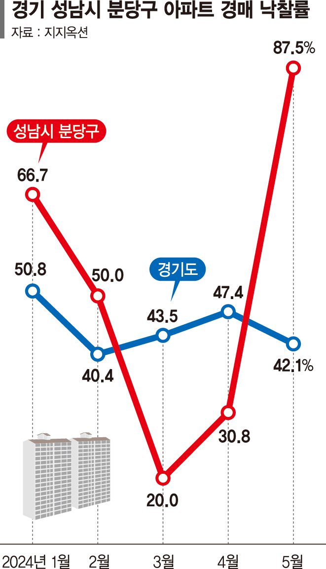 재건축 훈풍 부는 선도지구… 분당 아파트 경매 시장 달궜다