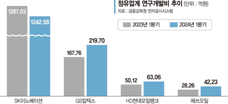 R&D 투자 늘리는 정유사… 생존 위한 ‘사업 다각화’ 속도