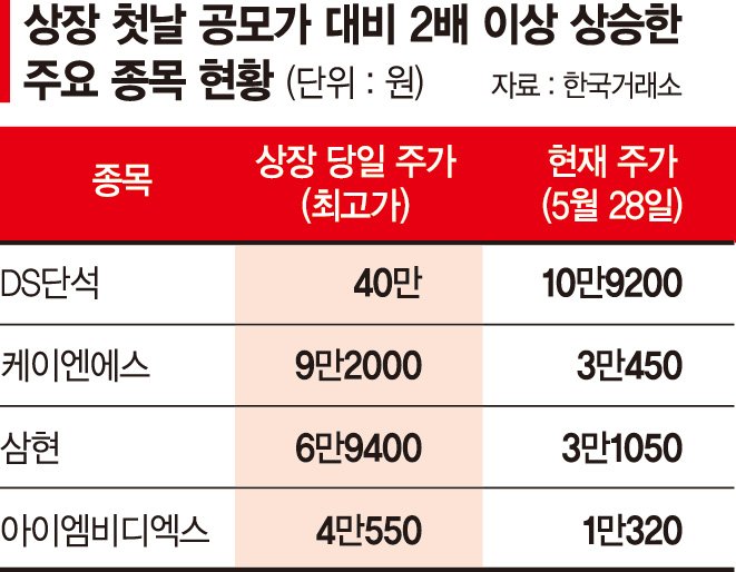 ‘따따블’ 입성 새내기주, 주가 어느새 제자리