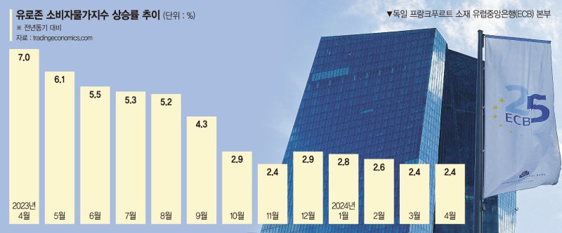 우크라전쟁發 인플레 빠르게 안정… ECB 내달 금리 내릴 듯