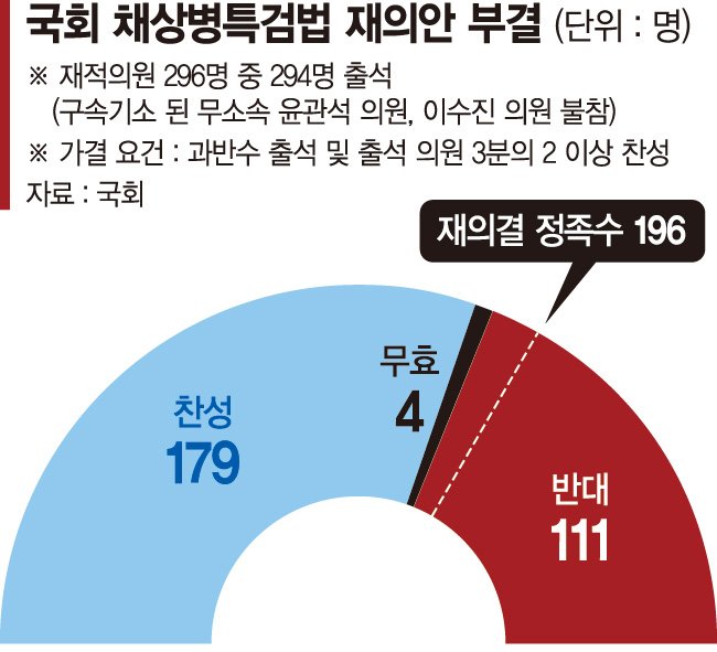 채상병 특검법 결국 자동폐기 [21대 마지막 본회의]