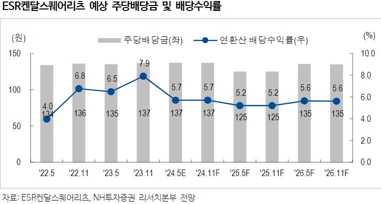 ESR켄달스퀘어리츠, 목표주가 5200→6500-NH