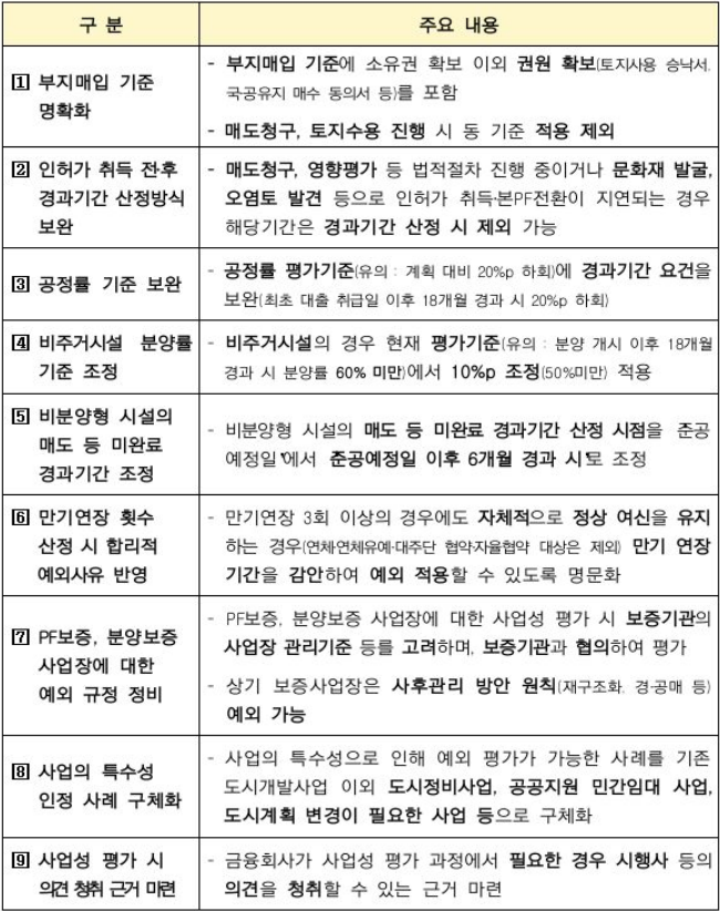 "만기연장 3회 이상에 예외 인정" 금감원, PF 사업성 평가기준 보완 나선다