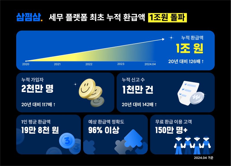 세무사회, '삼쩜삼' 잇따라 고발…'세무플랫폼' 갈등 격화