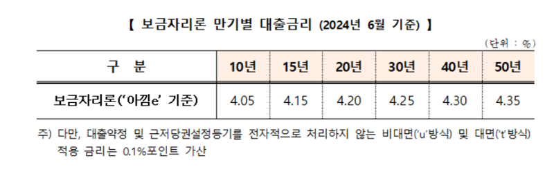 주금공, 6월 보금자리론 금리 동결